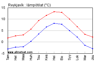 Ilmasto : Reykjavík, Reykjavíkin lentoasema, Islanti